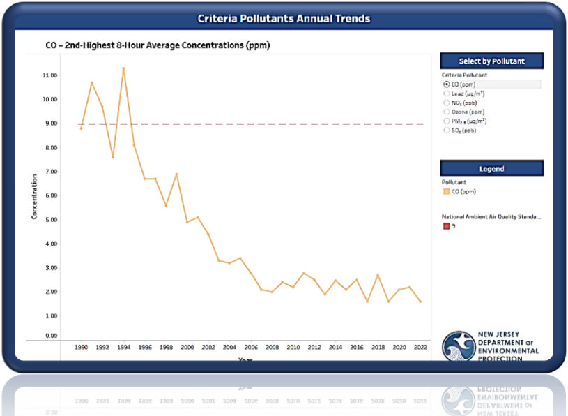 Criteria Pollutants Annual Trends
