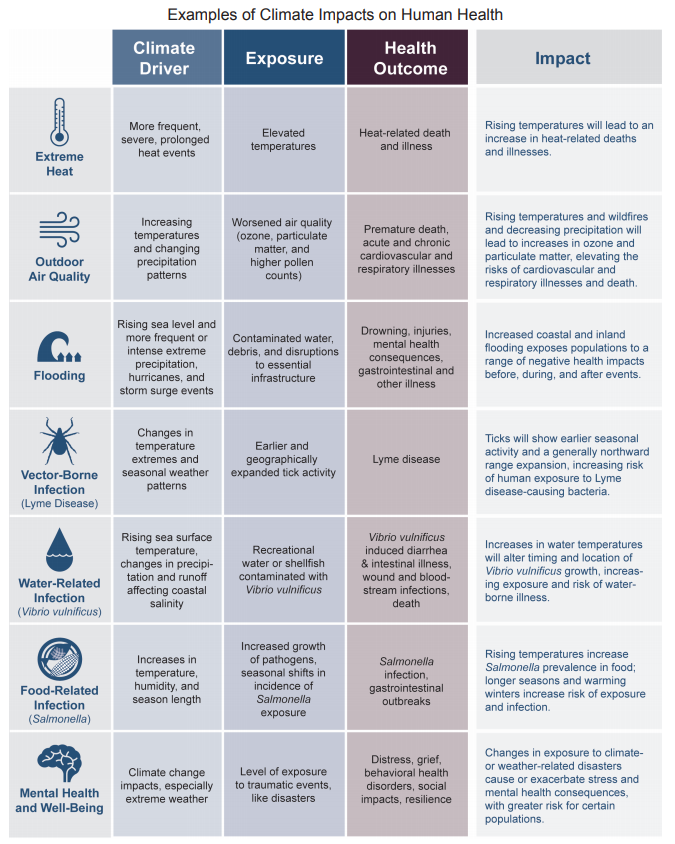 Climate Impacts on Humans