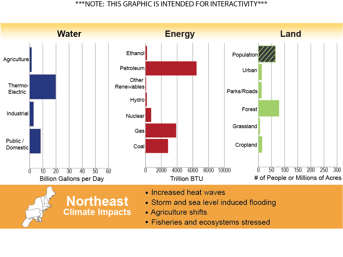 Northeast climate Impacts