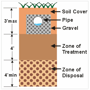 Disposal Field Animation