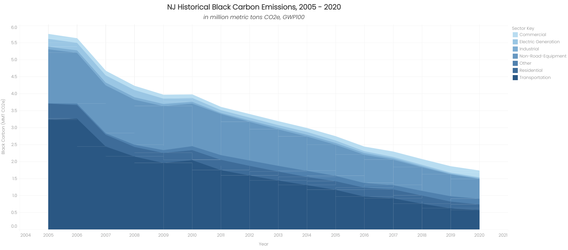 Carbon Summary