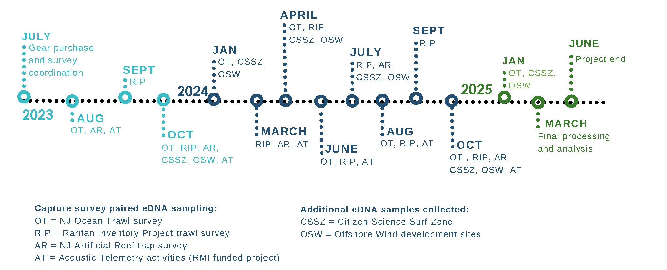 Environmental DNA Timeline