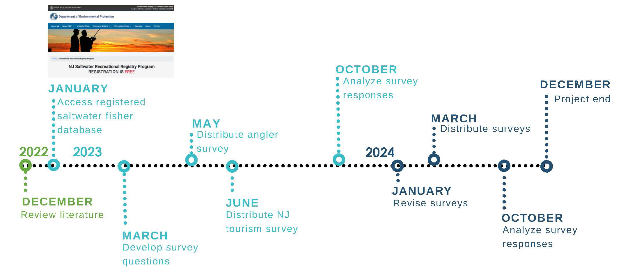 Socioeconomic Timeline